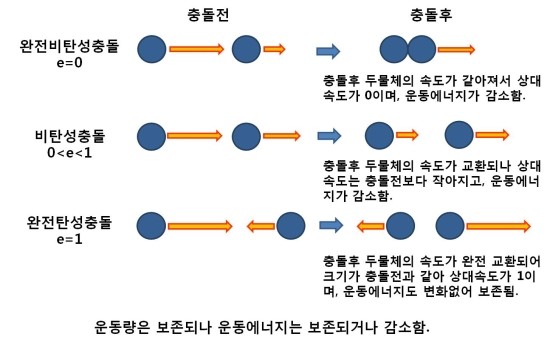 "운동량 보존"