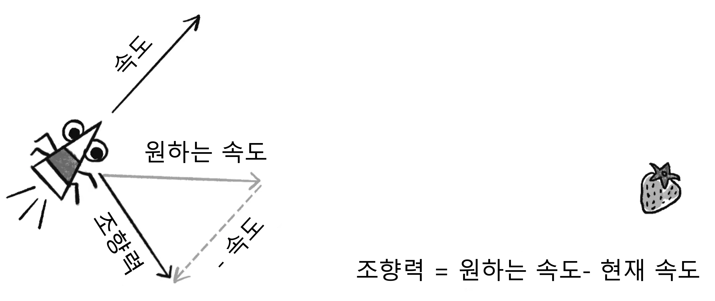 "조향력의 계산"